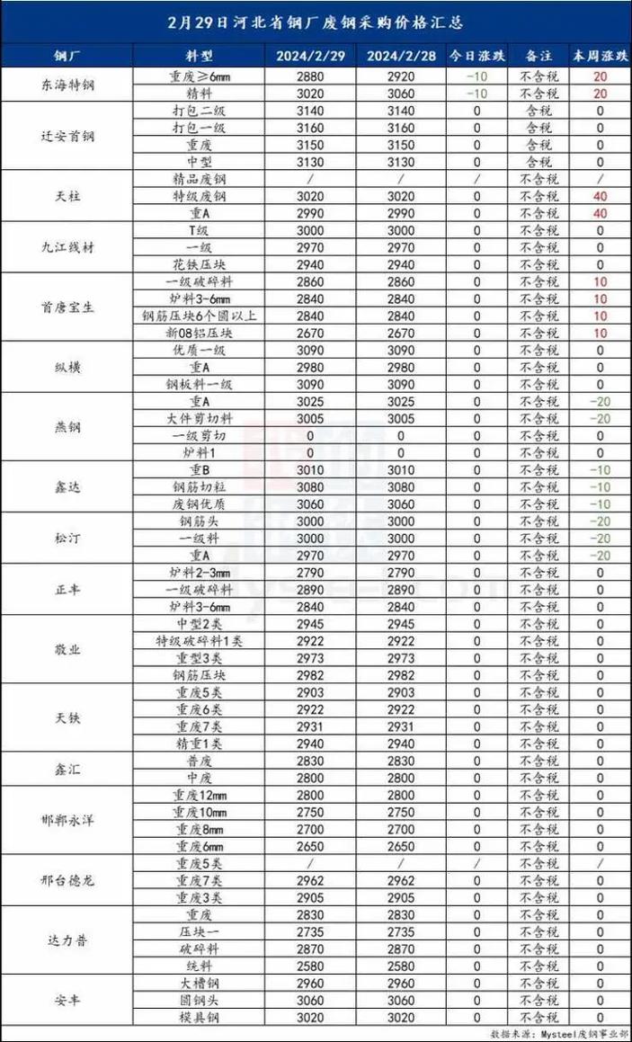 河南省焦作市废铁价格表