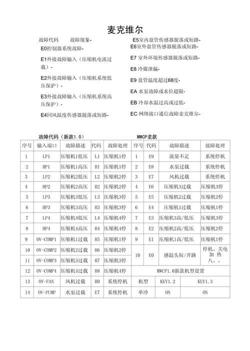 家用变频空调IPM模块损坏出现的故障代码
