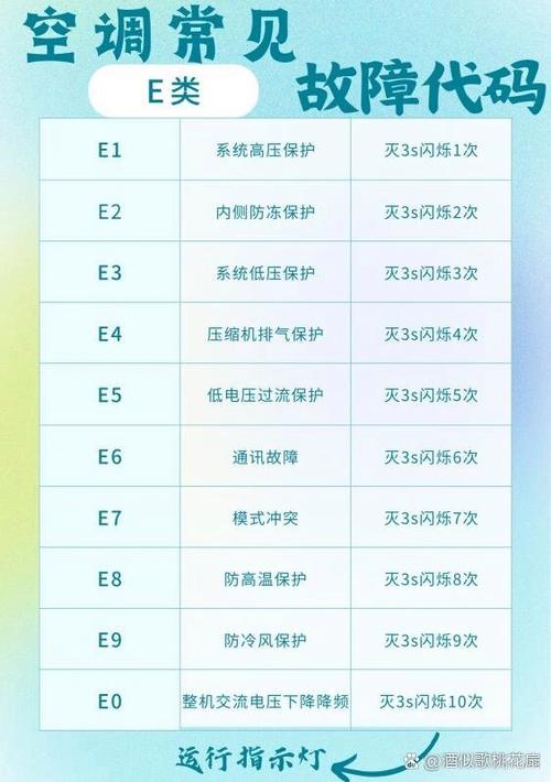 家用变频空调IPM模块损坏出现的故障代码