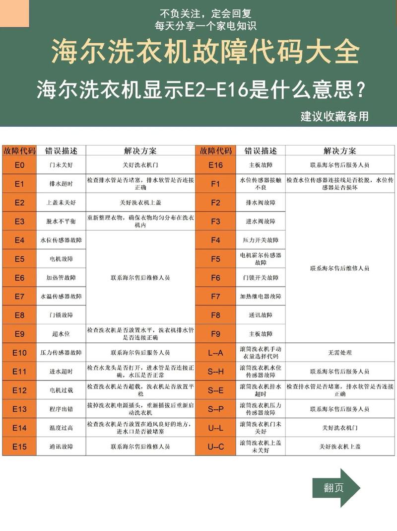 海尔xqg50-s1016洗衣机故障代码