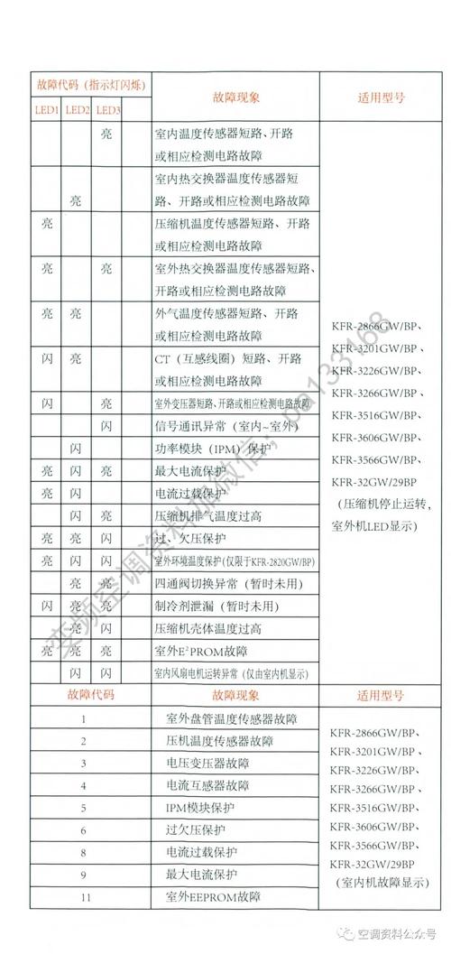 海信空调KF 35GW 19 1故障代码