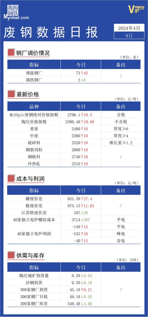 今日废铁走势多少钱一吨