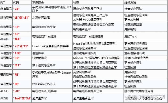 三洋xqb60-b830s故障代码e9