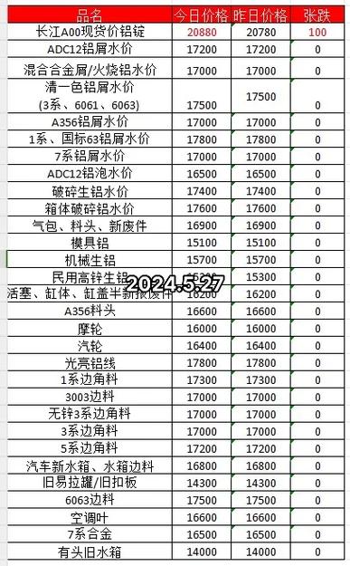 废铝废铜废铁回收价格表