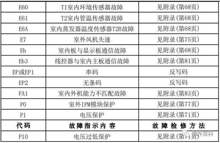 美的kfr125ws5a0外机故障代码