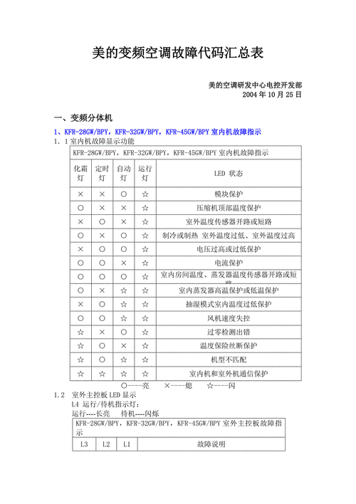 美的变频挂机空调显示p4是什么故障代码