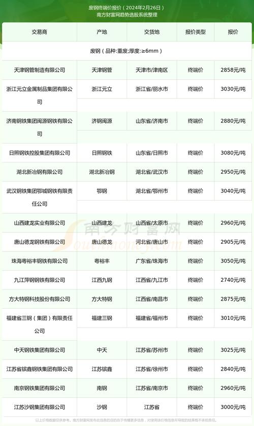 长春地区废铁最新价格表