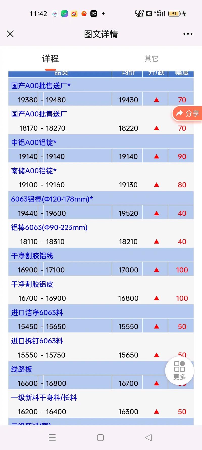 各种废铁废铜废铝的价格