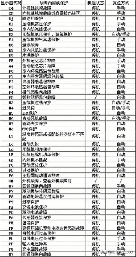 格力天花机e9空调故障代码是什么问题