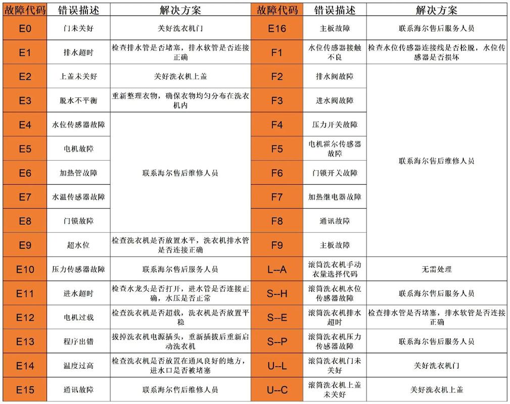 海尔变频洗衣机故障代码EC是怎么回事