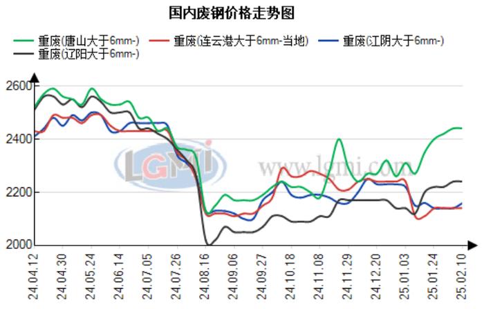 今日江苏省废铁价格走势