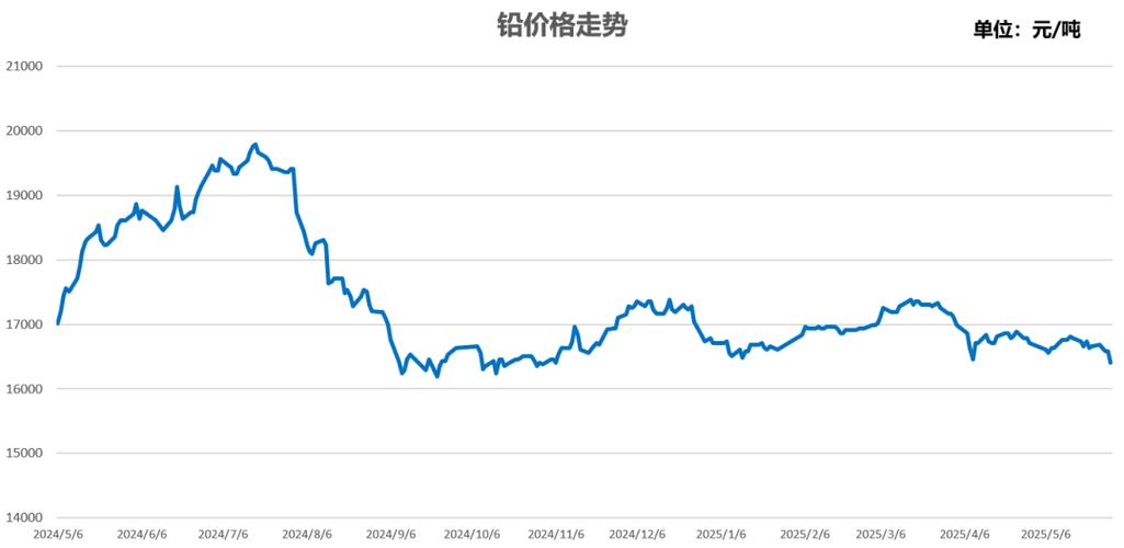 2025年废铁价走势图