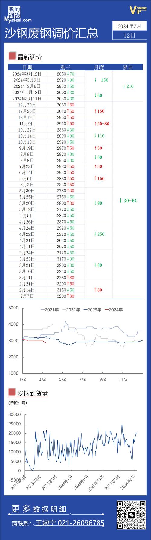 沙钢废铁回收价格今日价