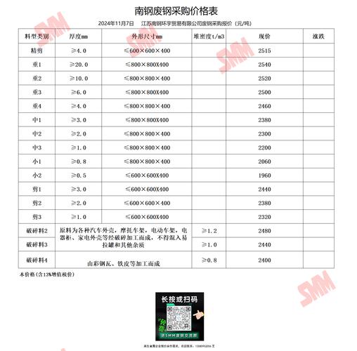 南京今日废铁回收价格表