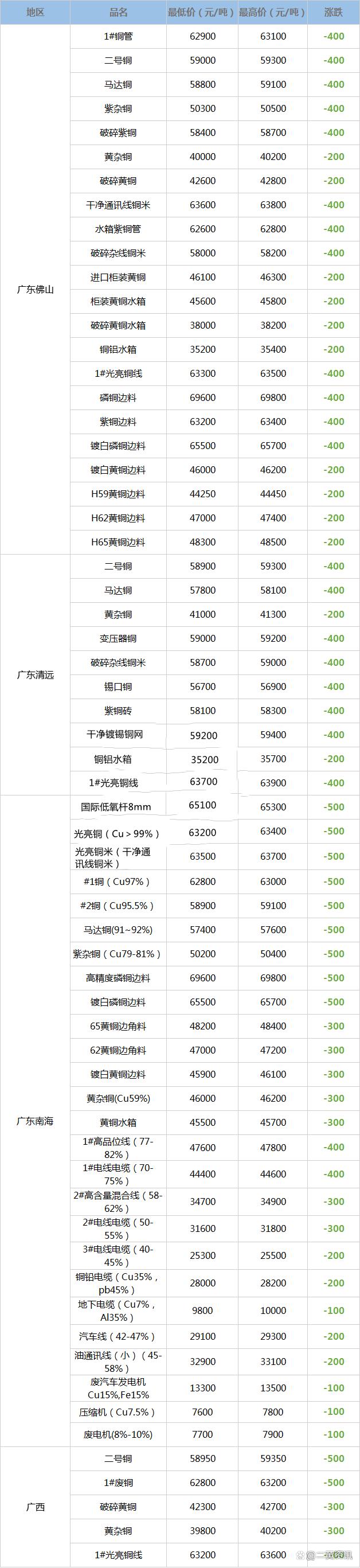 姑苏区废铜废铁回收价格