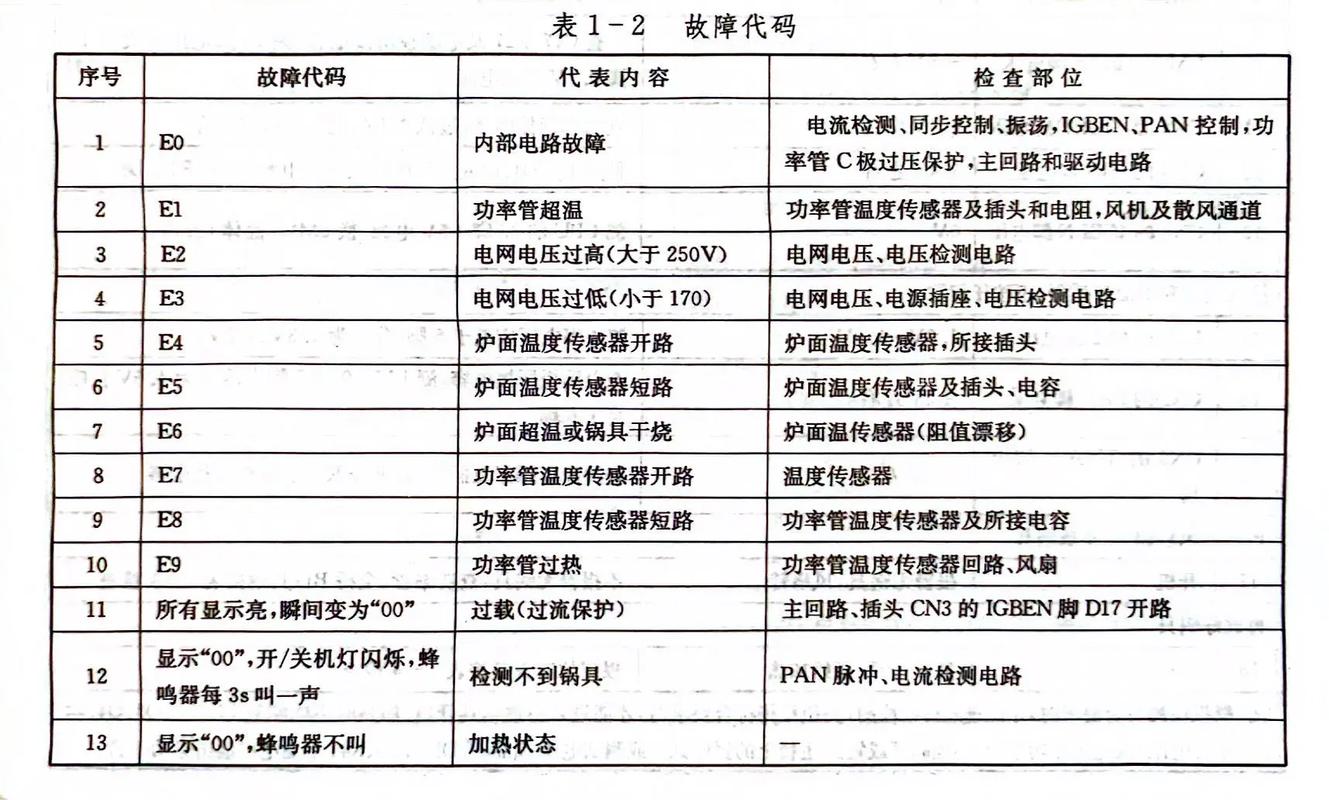 格兰仕c20一f3e电磁炉故障代码