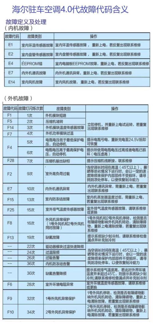 海尔中央空调故障代码e5是什么意思