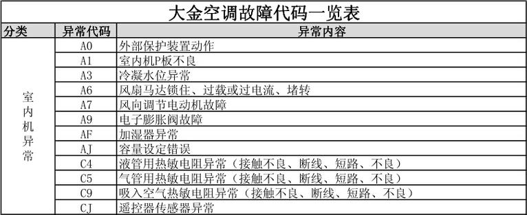 大金中央空调故障代码u4是什么问题