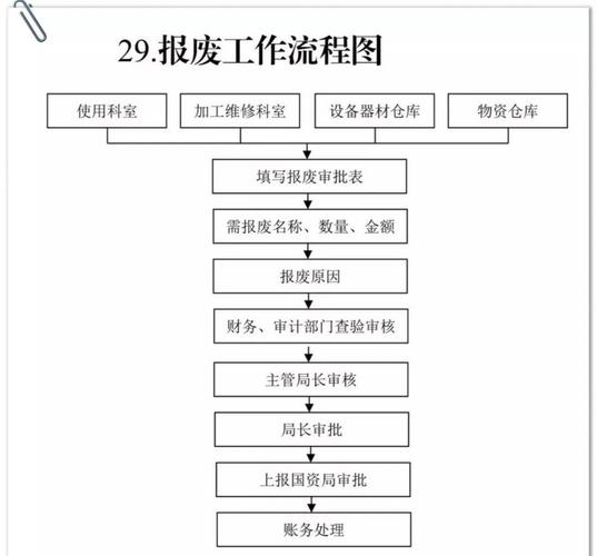公司废纸废铁等处理流程