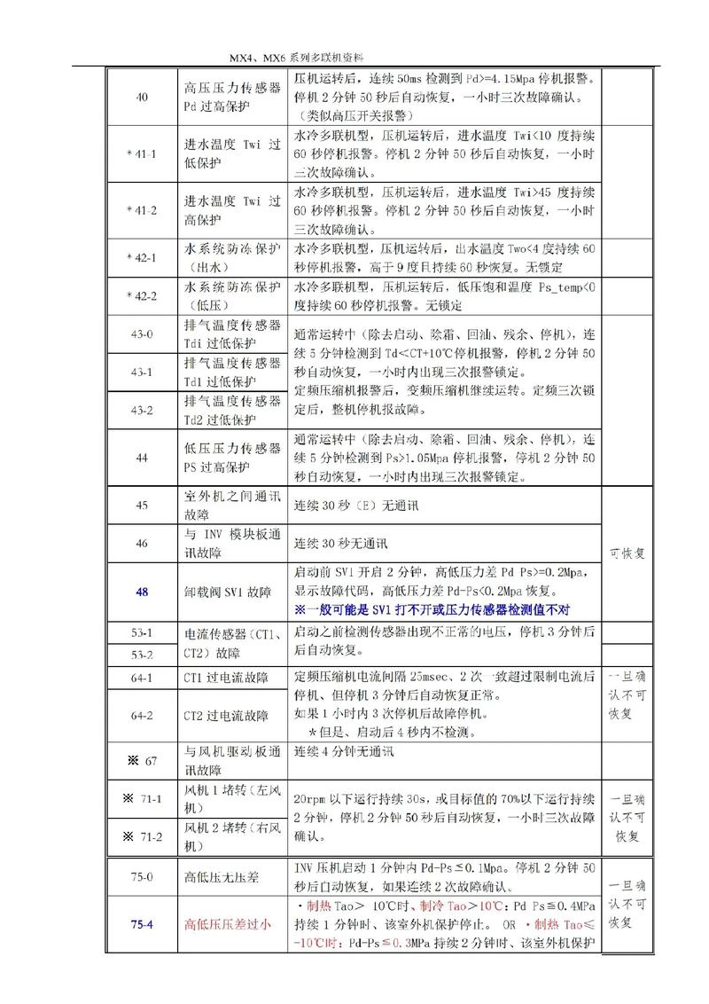 海尔KFRd120柜机e9什么故障