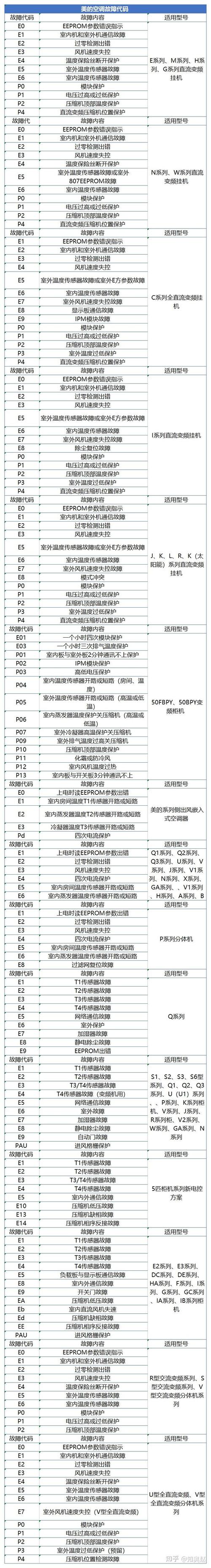 美的变频挂机p1故障代码是什么问题