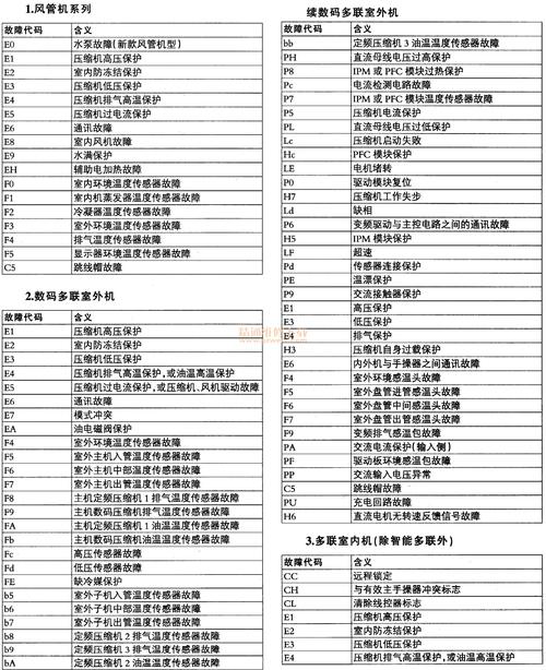 格力5pe6空调故障代码是什么意思