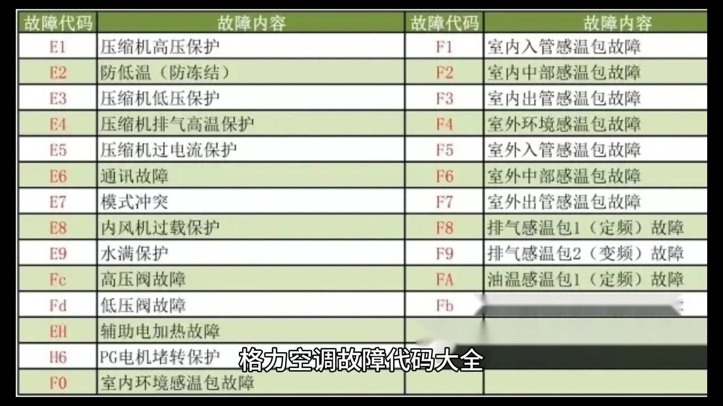 格力吸顶空调显示e9是什么故障代码