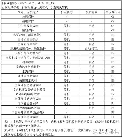 格力e6风管空调故障代码是什么问题