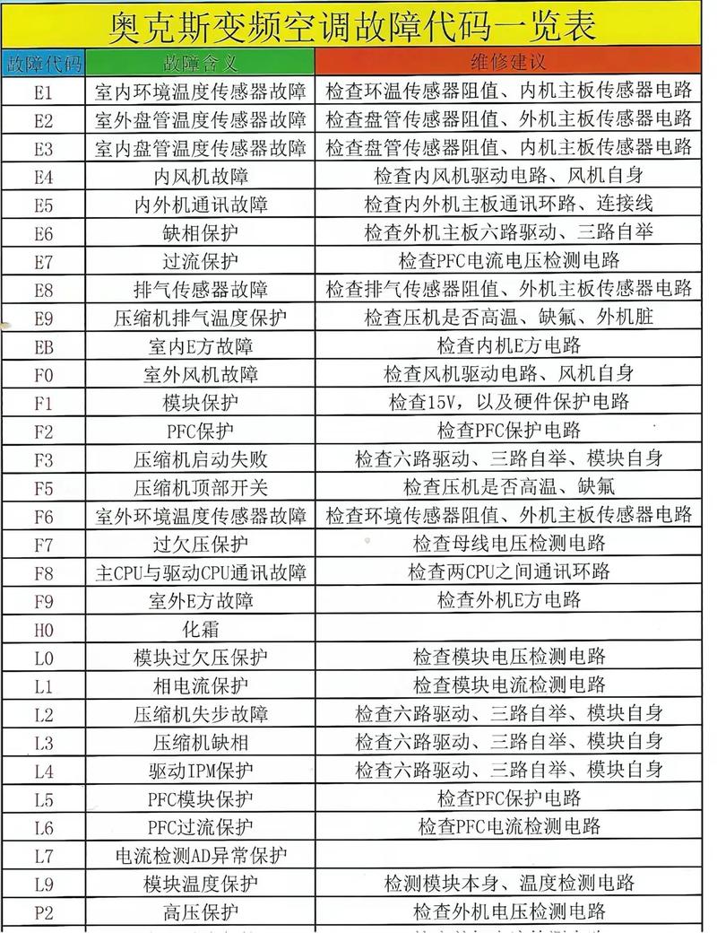 志高空调kf-72lw故障代码e5