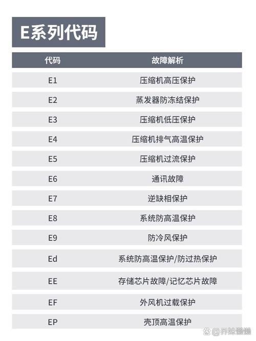 美的空调挂机故障代码E1是什么原因