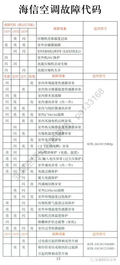 海信kfr26gw室外机故障灯代码