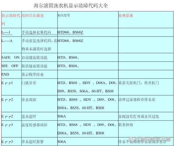 海尔滚筒变频洗衣机故障代码err7