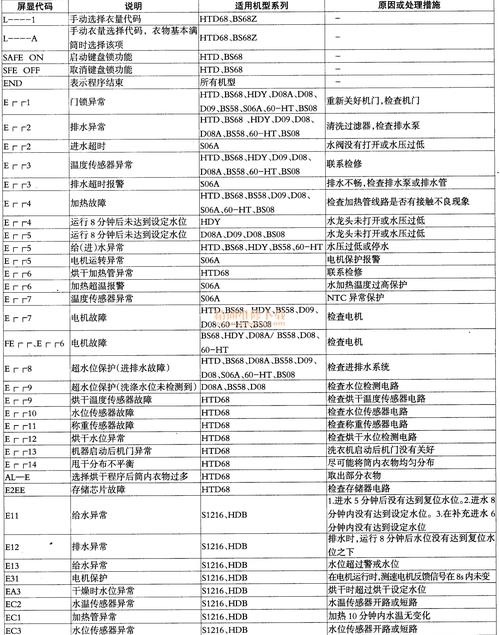 海尔洗衣机故障代码表及维修方法FR