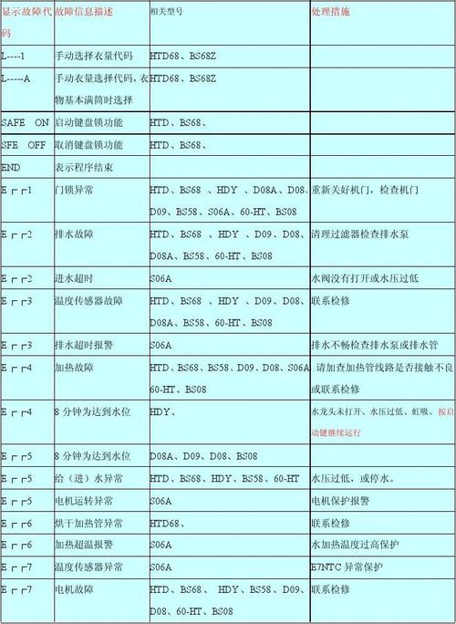 海尔洗衣机故障代码表及维修方法FR