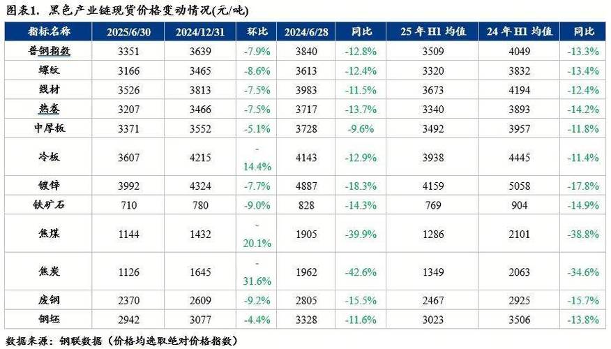 2025年废铁价格走势
