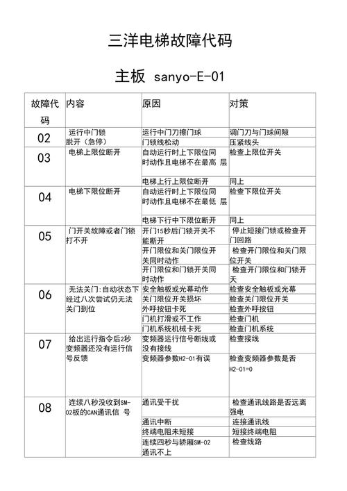 三洋xqb60-b830s故障代码