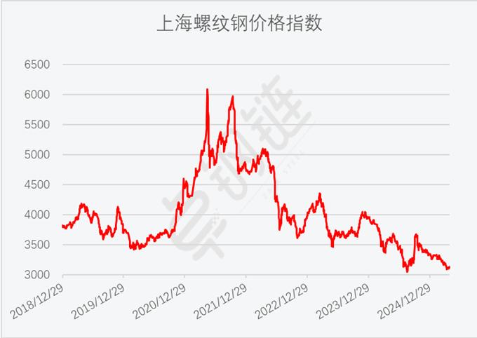 2025年废铁走势行情