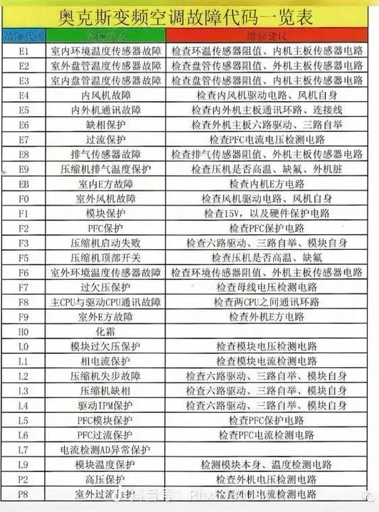 格力kfr-120lw故障代吗E5