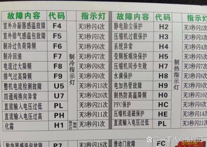 格力电磁炉gc-20xca故障代码