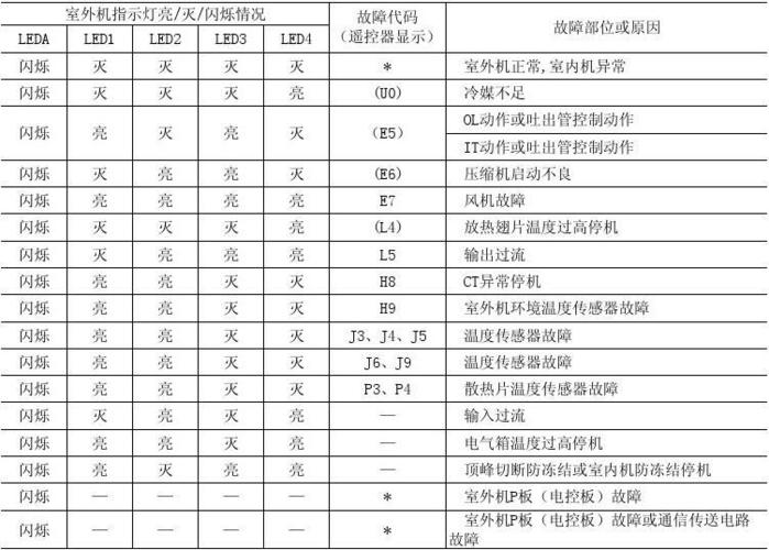 大金空调故障代码af一招解决此故障