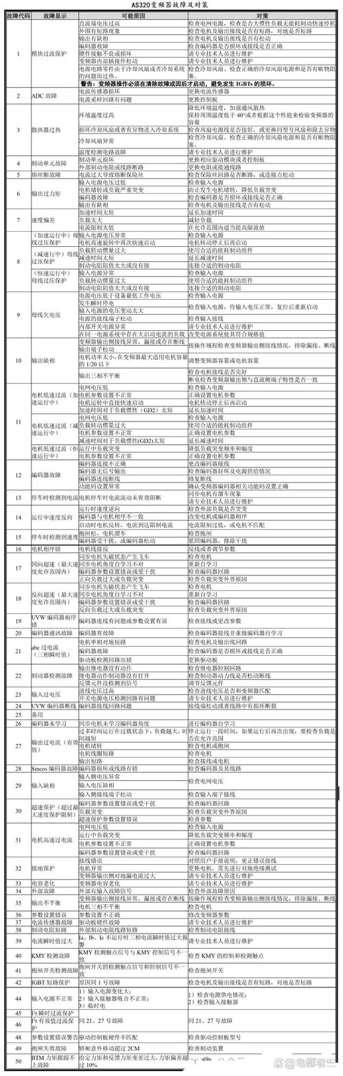 instantaneous故障代码