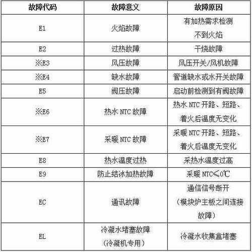 天然气壁挂炉打不着火故障代码E2