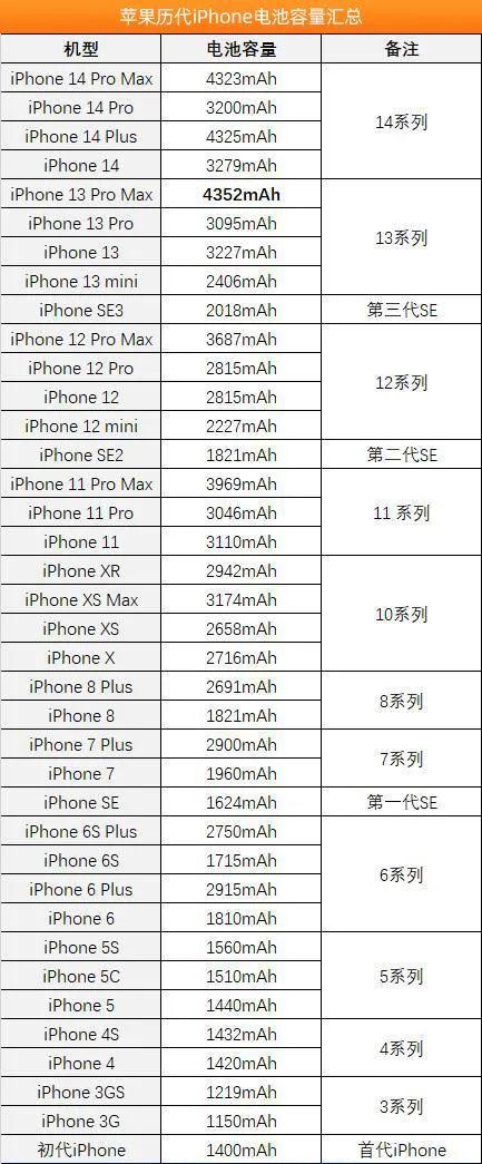 的iphone电池容量是多少