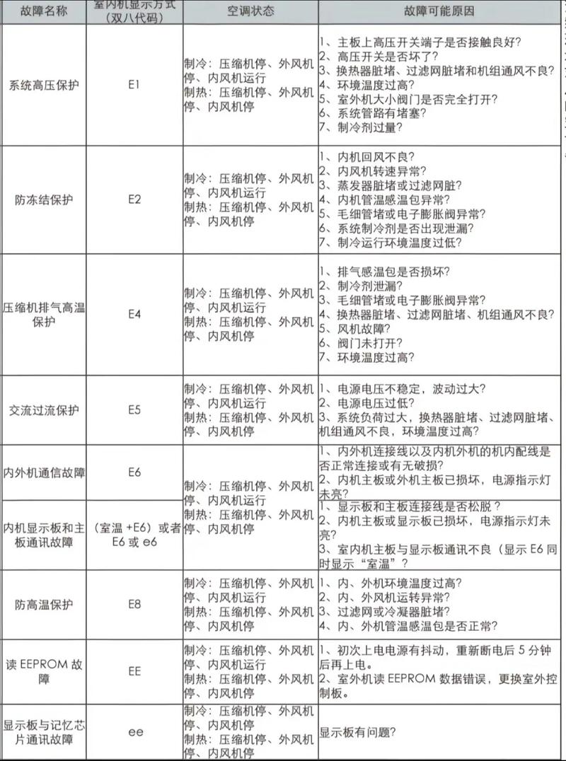 格力中央空调e2是什么故障怎么办