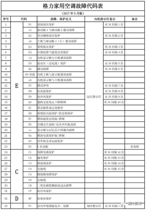 格力空调天花机f1是什么故障代码