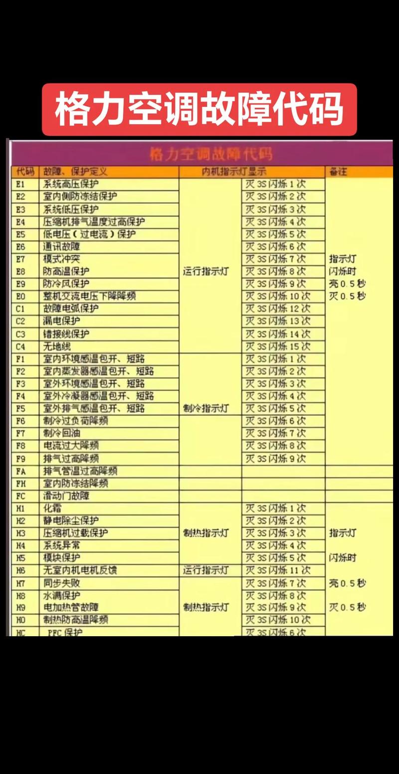 格力空调天花机f1是什么故障代码