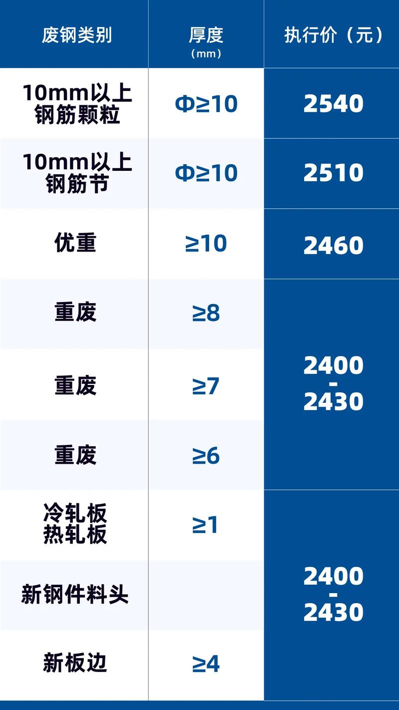 废钢价格表今日废铁价