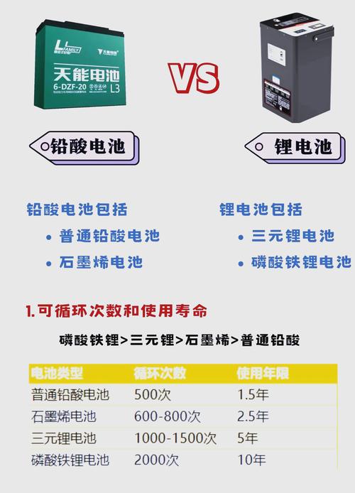电动车锂电池和铅酸电池的区别