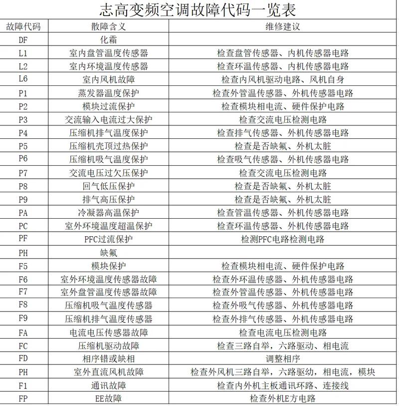 志高中央空调故障显示E6怎么处理