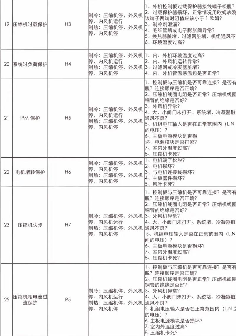 格力5代多联机e1是什么故障维修